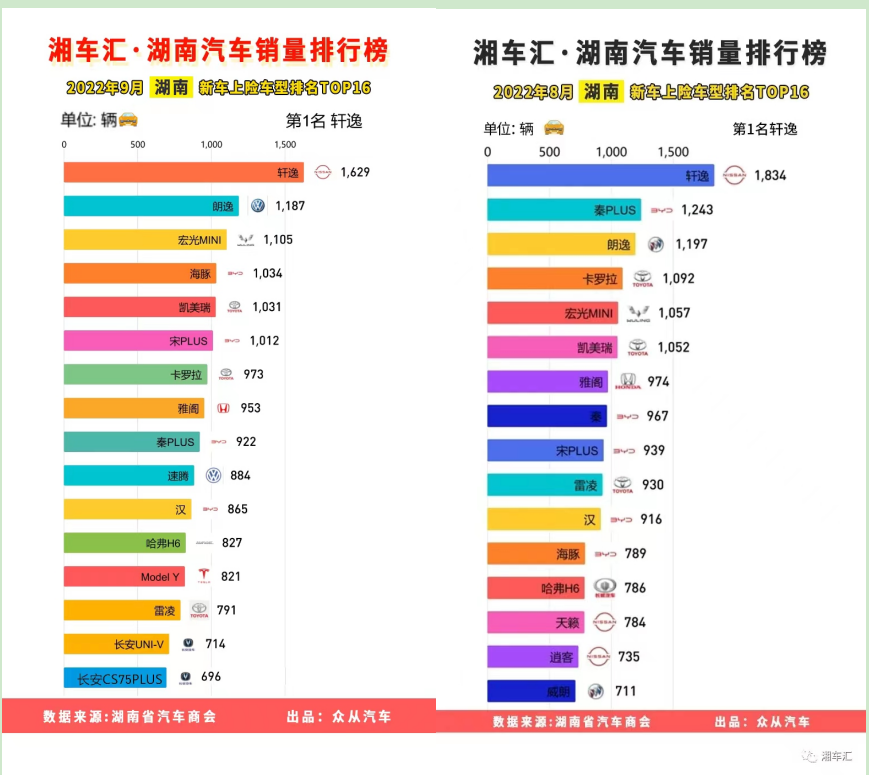 9月湖南乘用车上险数据公布  东风风神e70成最大“黑马”