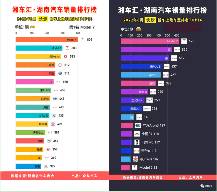 9月湖南乘用车上险数据公布  东风风神e70成最大“黑马”